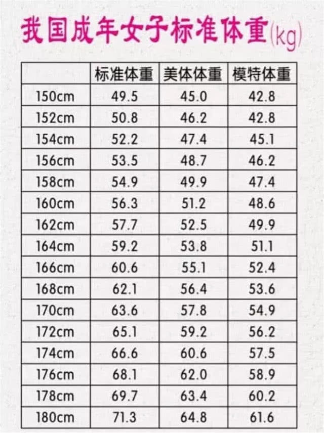 女生153-175cm标准体重对照表,如若你"超标"了?别不当